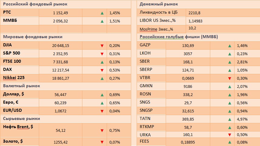 Рост на мировых рынках сменился снижением