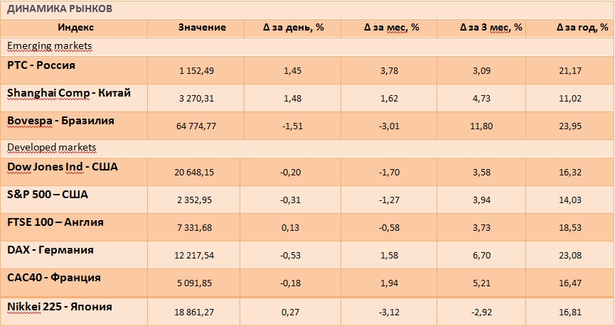 Рост на мировых рынках сменился снижением