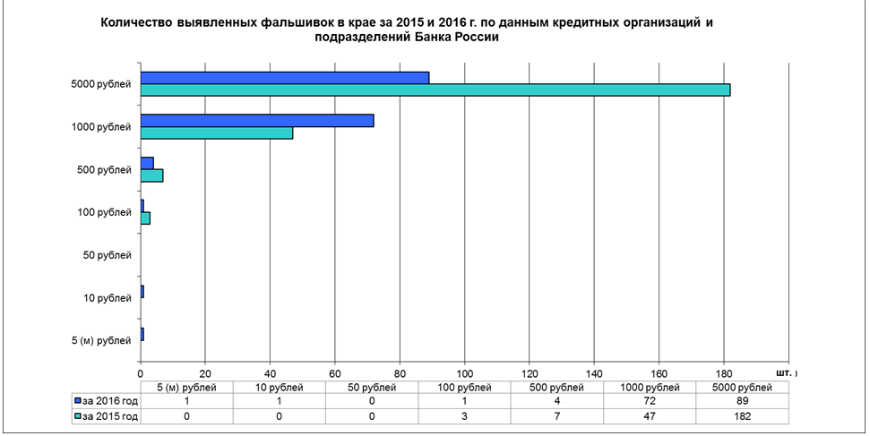 В Пермском крае сократилось количество фальшивых купюр