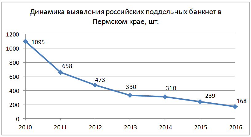 В Пермском крае сократилось количество фальшивых купюр