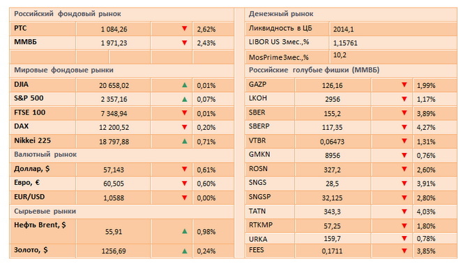 Российский рынок под давлением ужесточения санкций со стороны США