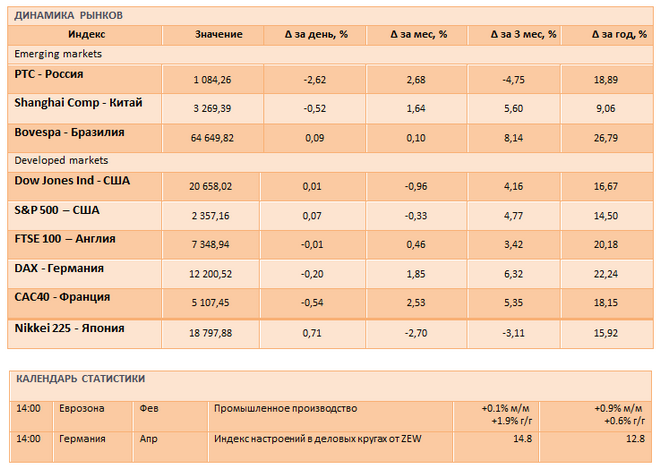 Российский рынок под давлением ужесточения санкций со стороны США