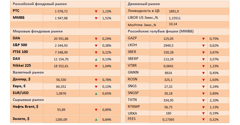 Российский рынок упал к уровням ноября 2016 года