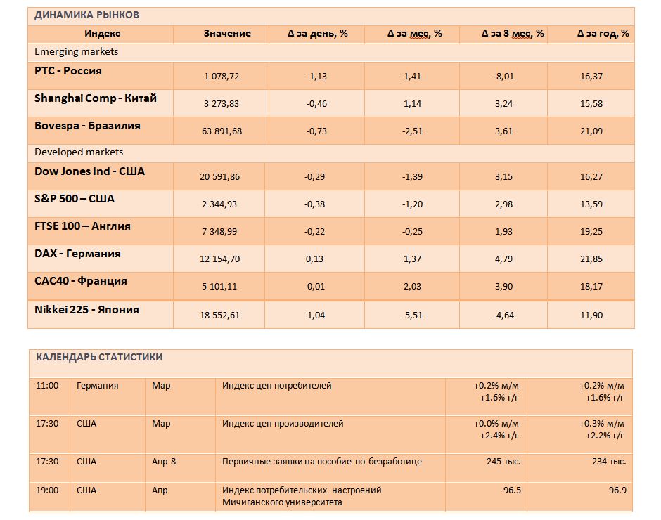 Российский рынок упал к уровням ноября 2016 года