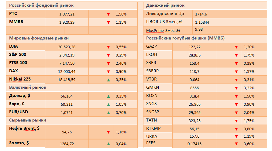 На мировых рынках властвуют медведи