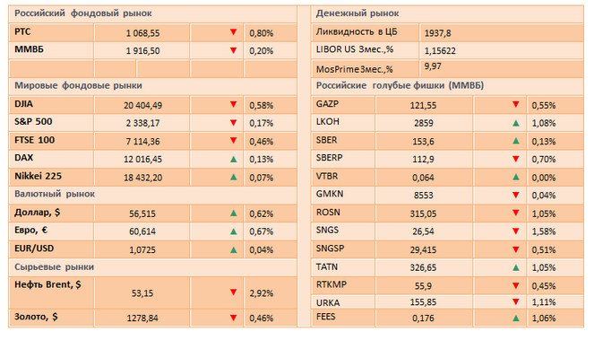Падающие цены на нефть не способствуют покупкам на мировых рынках