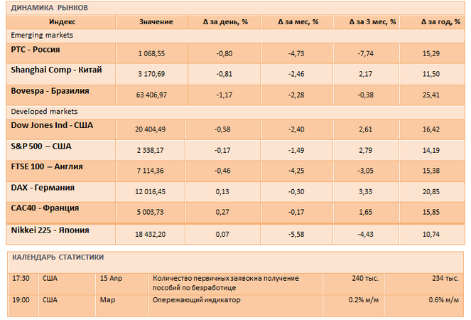 Падающие цены на нефть не способствуют покупкам на мировых рынках
