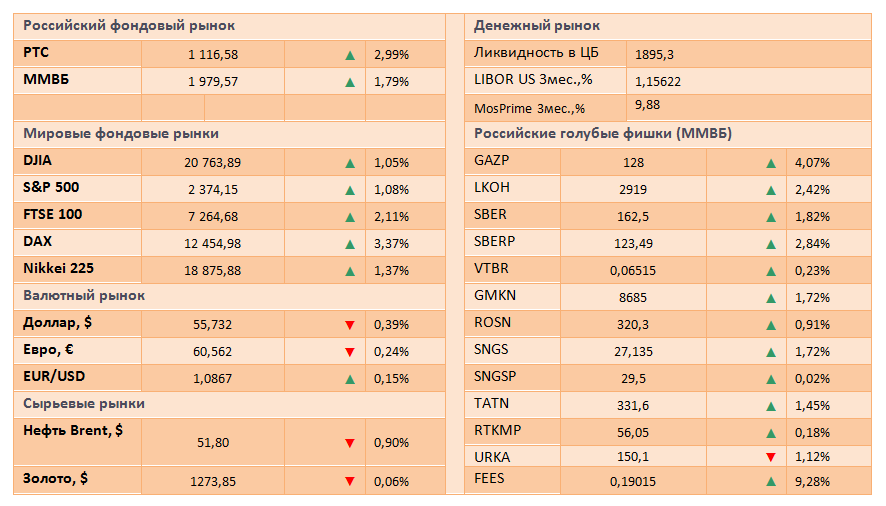 ​Мировые рынки на волне оптимизма