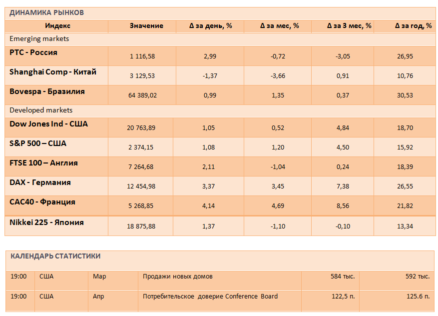​Мировые рынки на волне оптимизма