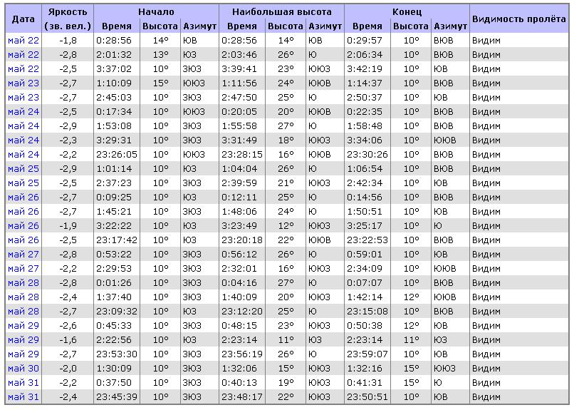Полет МКС можно будет увидеть невооруженным глазом