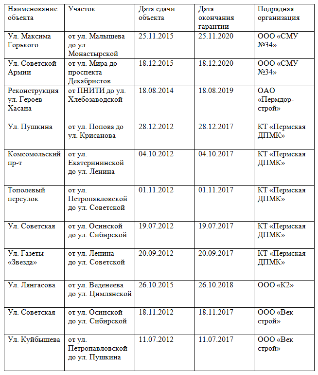 Проверку не прошли