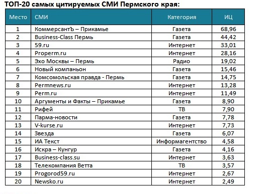 «КоммерсантЪ» и Business Class продолжают возглавлять рейтинг цитируемости пермских СМИ