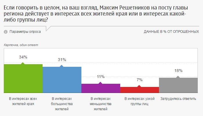Опрос: большая часть жителей Пермского края положительно оценивают работу Максима Решетникова