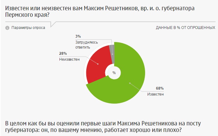 Опрос: большая часть жителей Пермского края положительно оценивают работу Максима Решетникова