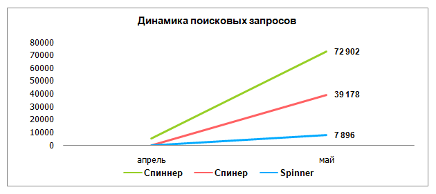 Количество запросов «спиннер» на Avito в Перми увеличилось за месяц в 9,5 раз