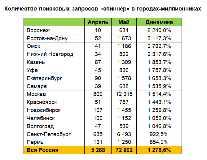 Количество запросов «спиннер» на Avito в Перми увеличилось за месяц в 9,5 раз