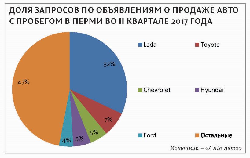 Пробег в кредит. В Перми выросло количество предложений на рынке автомобилей с пробегом