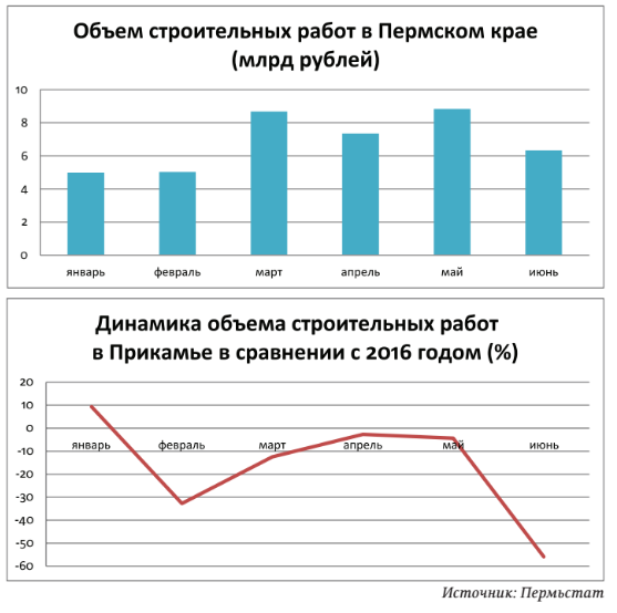 ​Сдать любой ценой. Рынок новостроек в Прикамье лихорадит: падают объемы строительства, число сданных домов и новых проектов