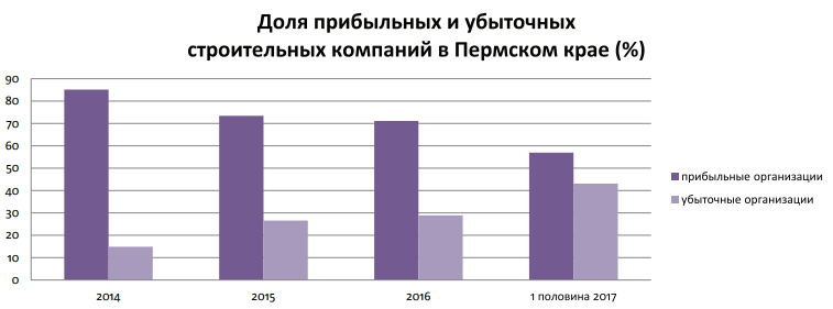 ​Только убытки и растут