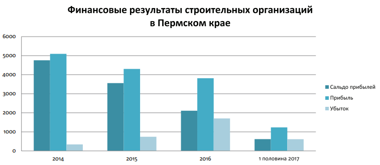 ​Только убытки и растут