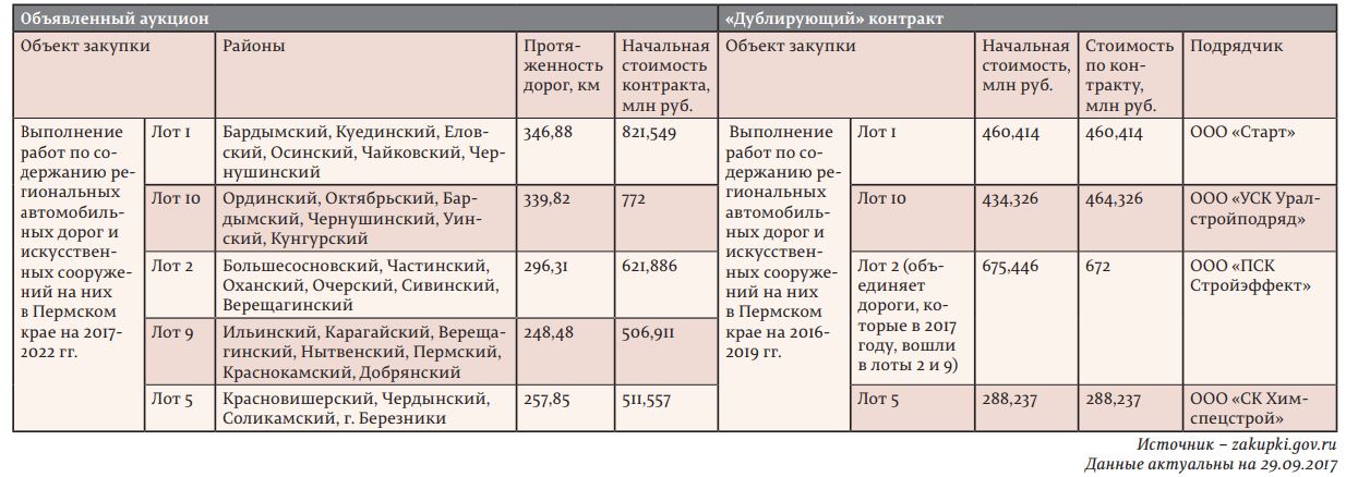 УФАС признало недействительными три аукциона на содержание дорог в Пермском крае