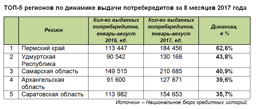 ​Число выданных в Прикамье потребительских кредитов выросло на 62,6%