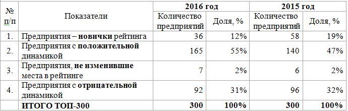 Три кита. ТОП-300 крупнейших предприятий Пермского края