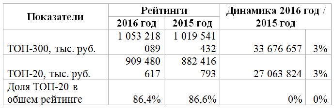 Три кита. ТОП-300 крупнейших предприятий Пермского края