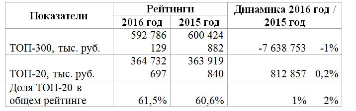 Три кита. ТОП-300 крупнейших предприятий Пермского края