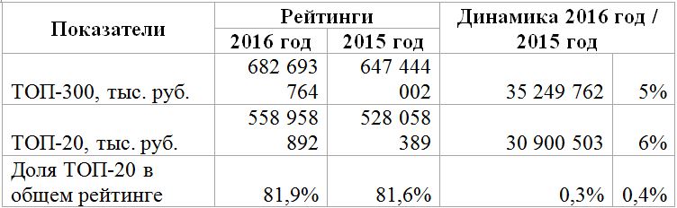 Три кита. ТОП-300 крупнейших предприятий Пермского края