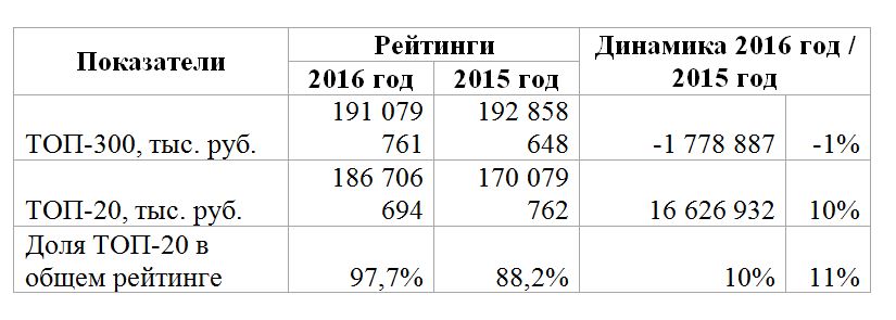 Три кита. ТОП-300 крупнейших предприятий Пермского края