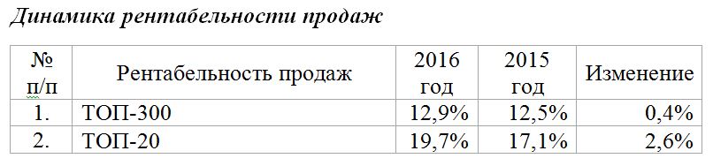 Три кита. ТОП-300 крупнейших предприятий Пермского края