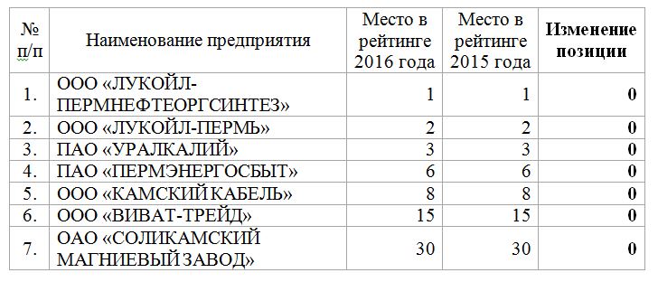 Три кита. ТОП-300 крупнейших предприятий Пермского края