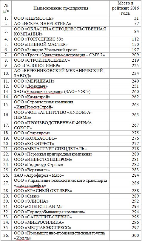 Три кита. ТОП-300 крупнейших предприятий Пермского края