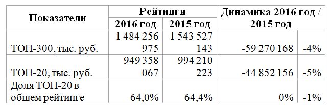 Три кита. ТОП-300 крупнейших предприятий Пермского края