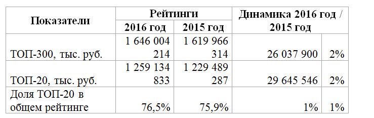 Три кита. ТОП-300 крупнейших предприятий Пермского края