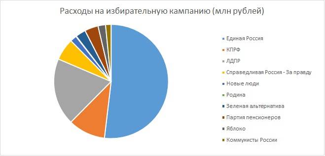 Мандат за миллион. Сколько официально потратили пермские депутаты на избирательную кампанию
