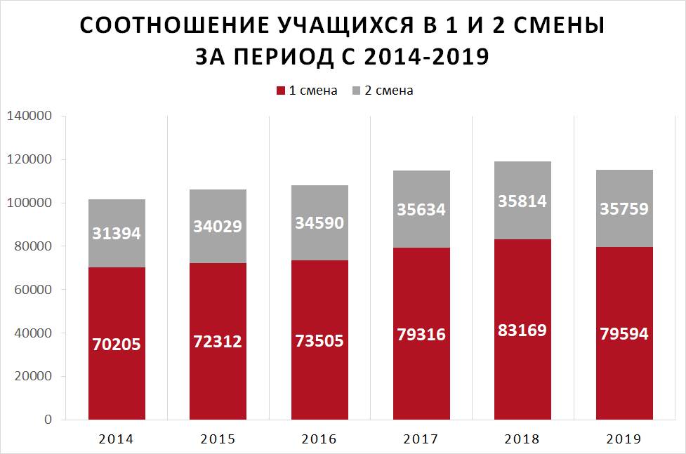 69% школьников обучались в первую смену по итогам 2019 года