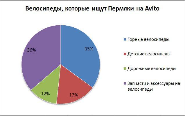 Крути педали. Велопрокаты в Перми уже не рассчитывают на поддержку властей, как 5 лет назад
