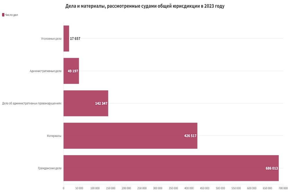 Безвылазно в судах. Тренды и итоги пермской сферы юстиции в 2023 году
