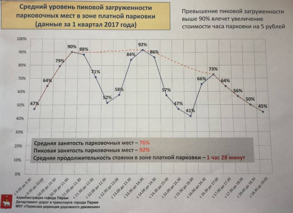 ​С 1 июня стоимость платной парковки в Перми вырастет до 20 рублей​