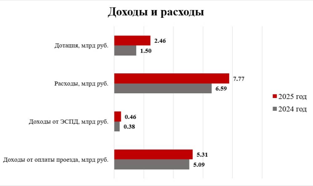 Пассажиропоток – дело тонкое. В Перми подвели итоги работы общественного транспорта за 2025 год