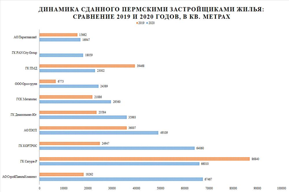 Что построишь, то и введешь. ТОП-10 застройщиков Пермского края по введенному в 2020 году жилью
