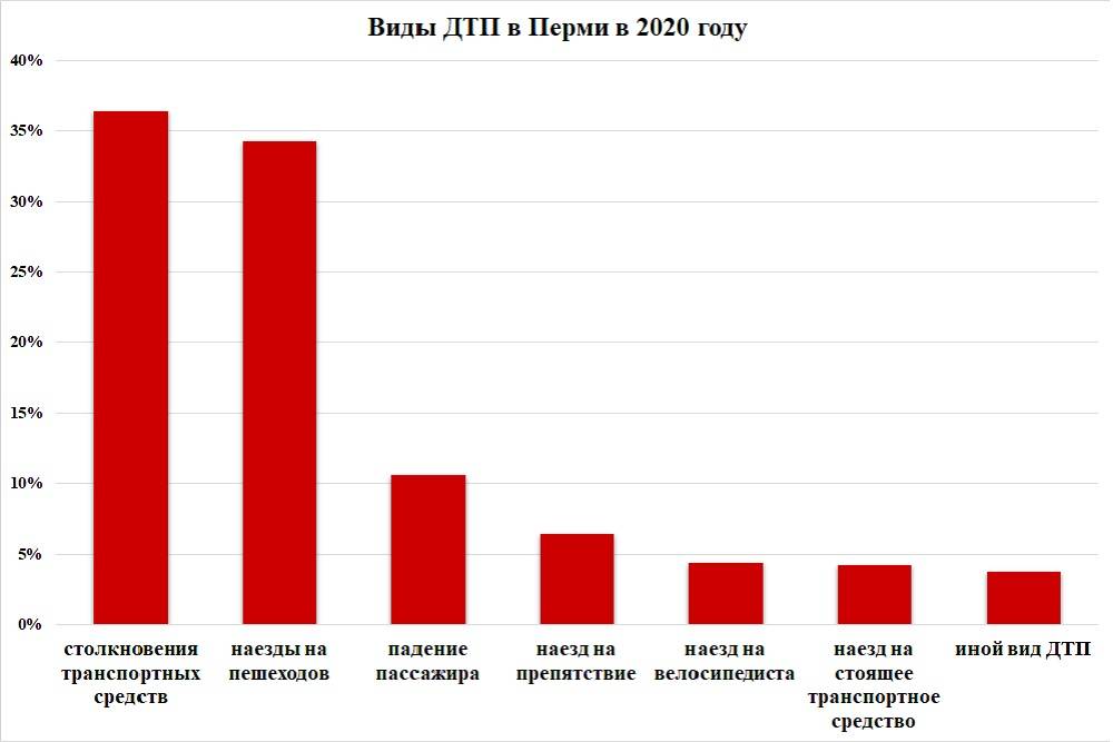 В 2020 году в Перми отметили снижение количества ДТП на 30,4 %
