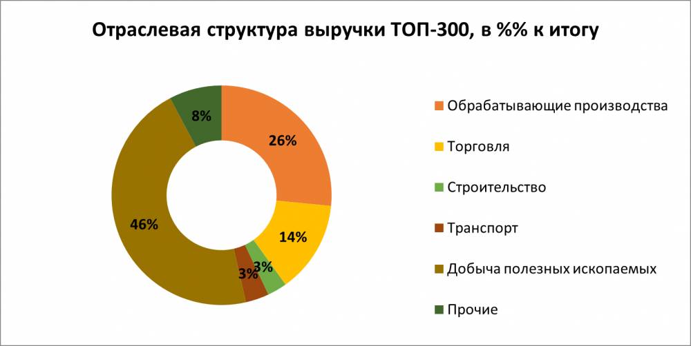 В авангарде экономики. ТОП-300 крупнейших предприятий Пермского края по итогам 2024 года