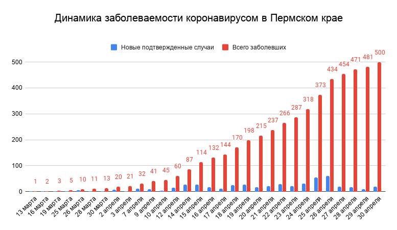 Диаграмма заболеваемости коронавирусом в россии