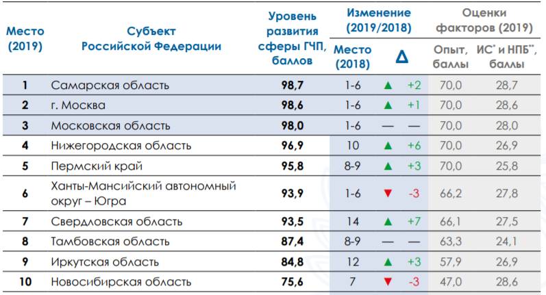 Пермский край по итогам 2019 года вошел в пятерку лидеров по уровню развития ГЧП