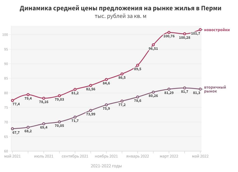 Состояние «Ожидание». В Перми спрос на покупку жилья остается низким