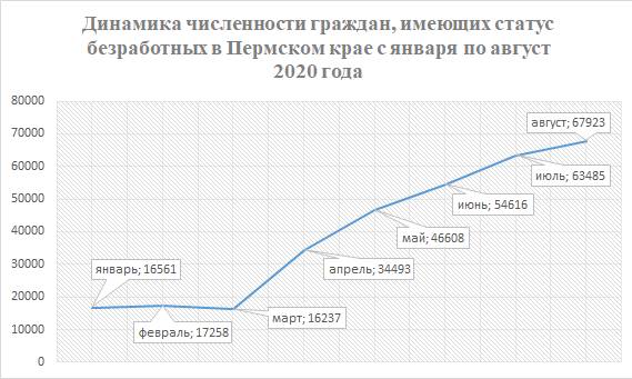 Количество безработных в Пермском крае с начала года увеличилось в четыре раза