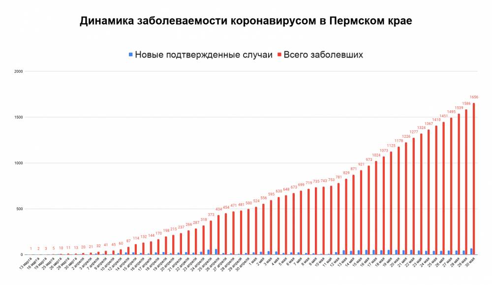 В Пермском крае выявлено 70 новых заболевших коронавирусом